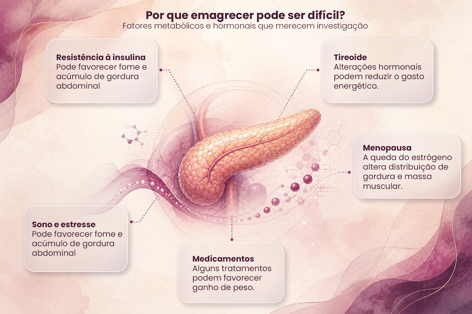 Infográfico sobre fatores metabólicos e hormonais que podem dificultar o emagrecimento